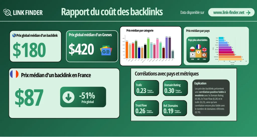 backlinks gratuits - étude linkfinder prix backlink