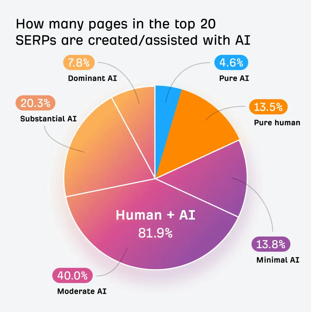 Graphique étude positionnement du contenu IA