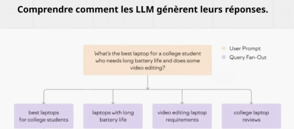 Comment apparaître dans les AI Overviews - Comment les IA génèrent leurs réponses