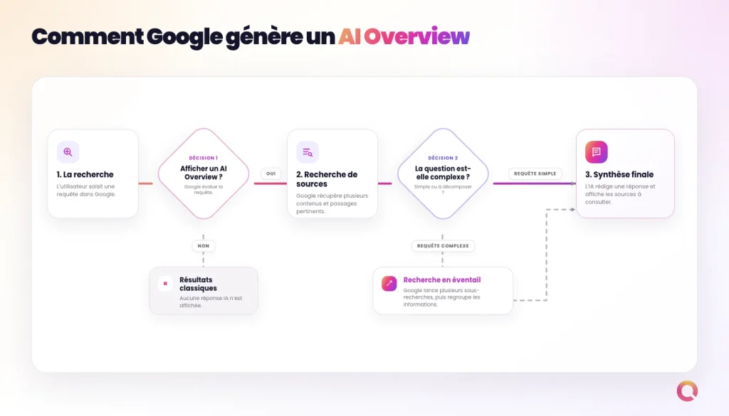 Comment apparaître dans les AI Overviews - Comment sont générées les AI Overviews
