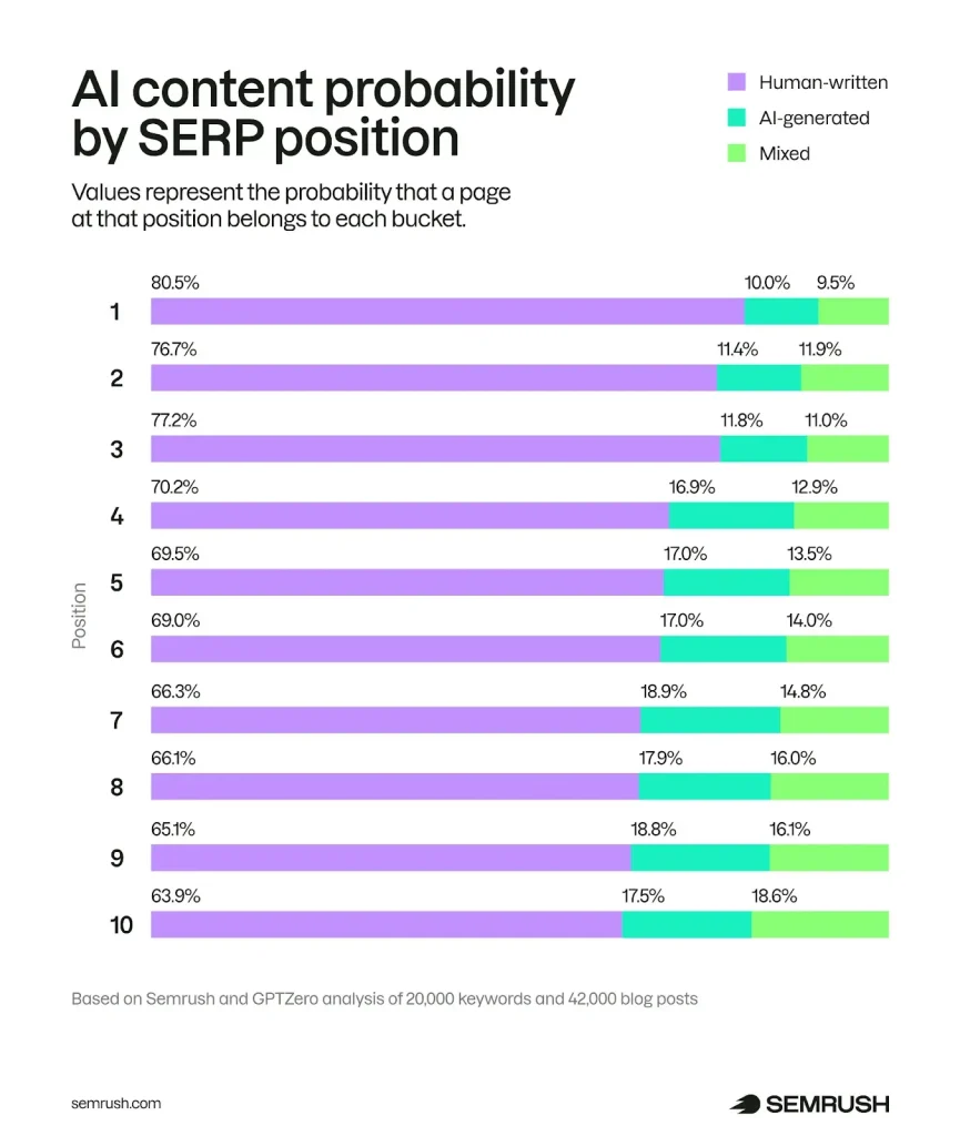 Extrait de l'analyse Semrush sur le positionnement des contenus IA et humaines