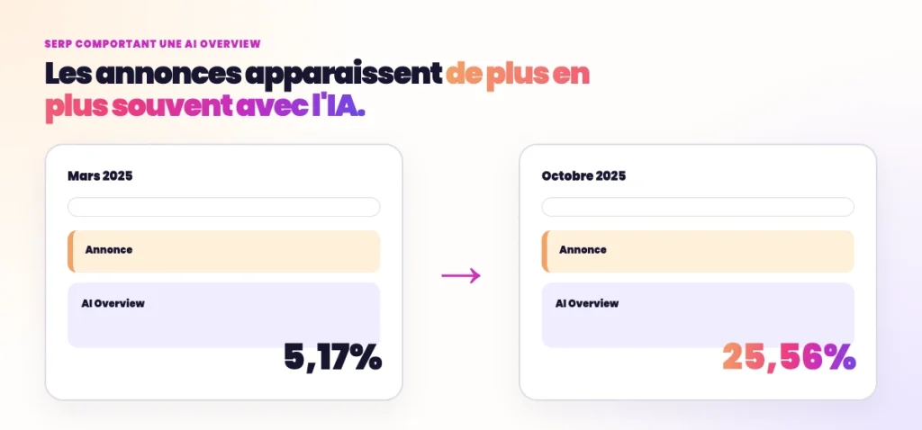 Combien de SERP comportent une AI Overview et une Ads