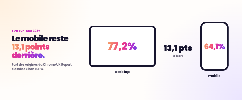 Comparaison des LCP entre mobile et desktop
