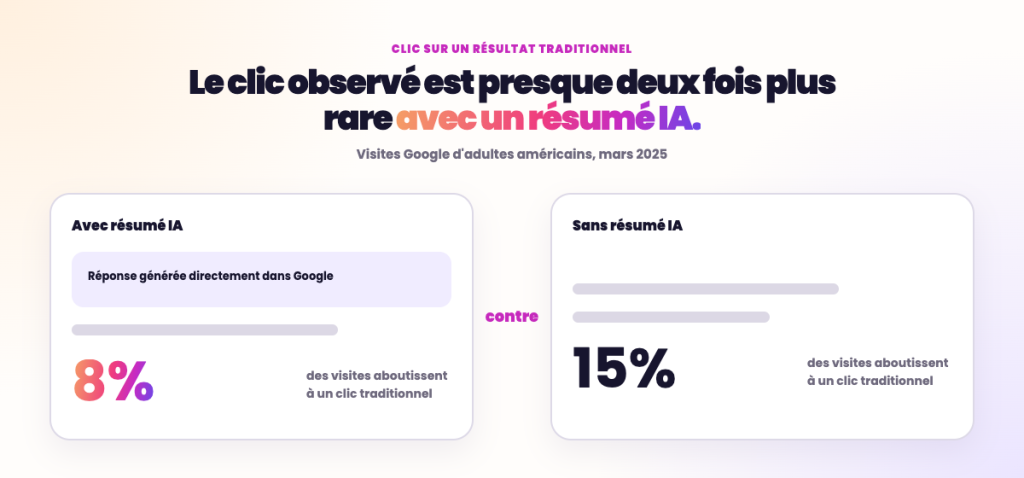 Comparaison du taux de clic avec et sans AI Overview