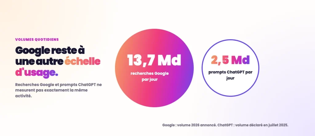 Comparaison volume de recherche Google vs ChatGPT