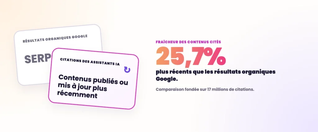 Est-ce que les contenus récents sont plus cités
