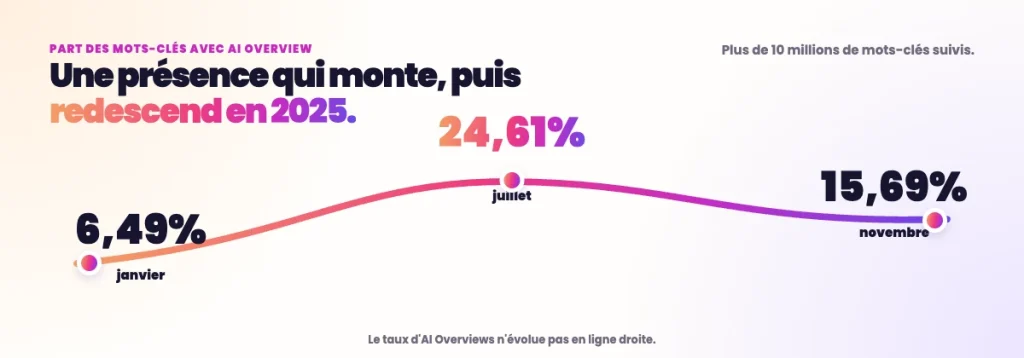 Evolution de la part des requête avec une AI Overview
