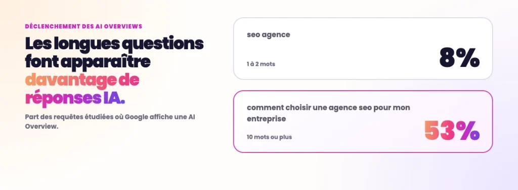 La longueur d'une requête déclenche plus souvent une AI Overviews