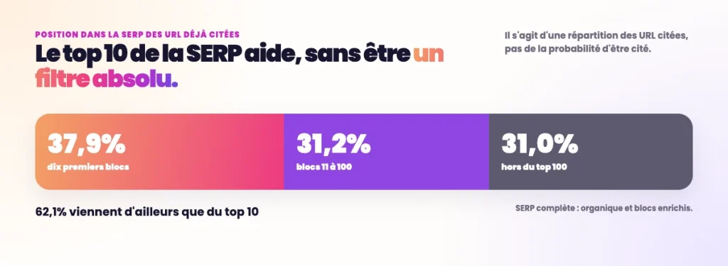 Position des contenus cités