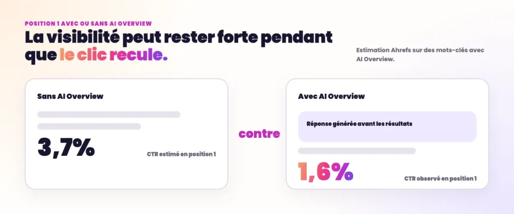 Statistiques GEO 2026 - Baisse du taux de clic sur les SERP avec AI Overview