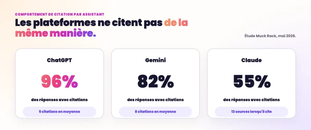 Statistiques GEO 2026 - Comportement des différents LLM