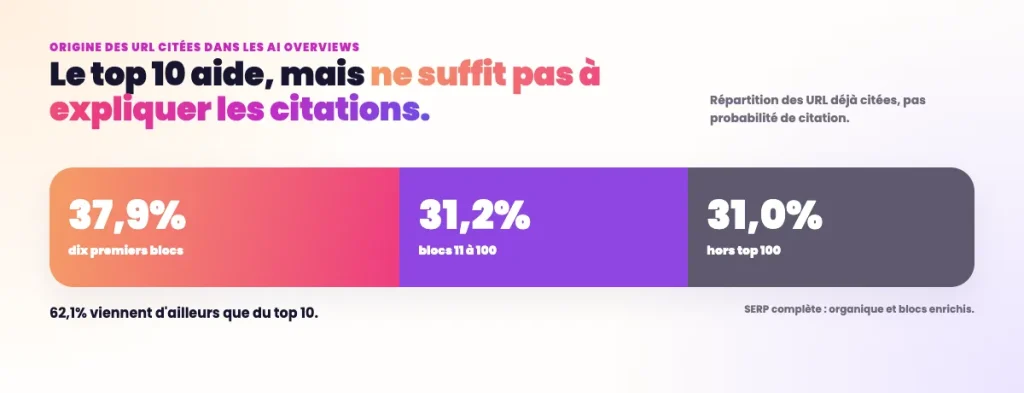 Statistiques GEO 2026 - Quelles positions SEO sont citées en GEO