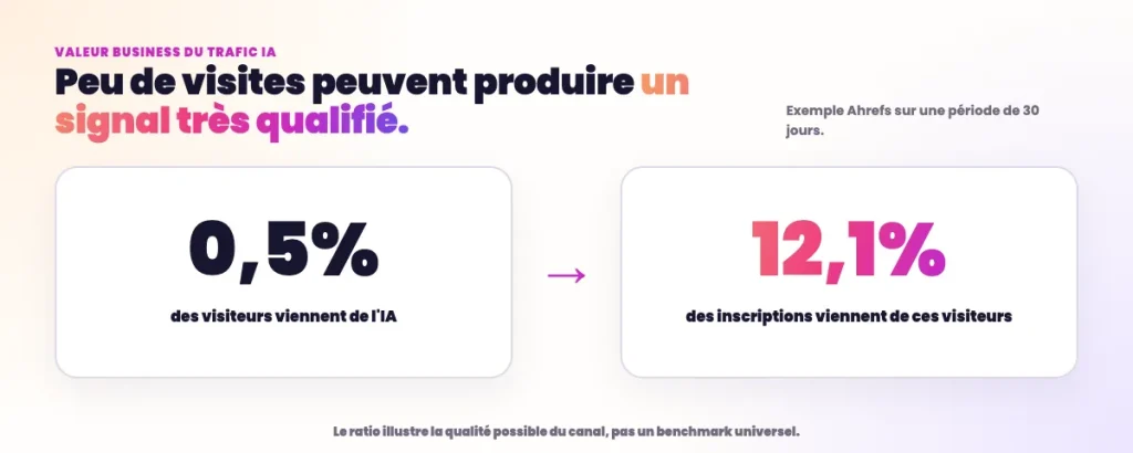 Statistiques GEO 2026 - Taux de conversion du trafic IA