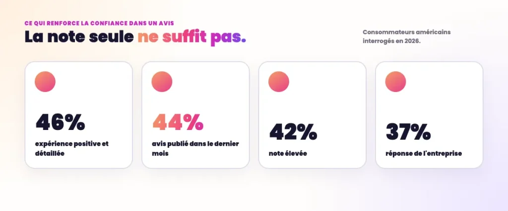 Statistiques SEO Local - Ce qui renforce la confiance après un avis