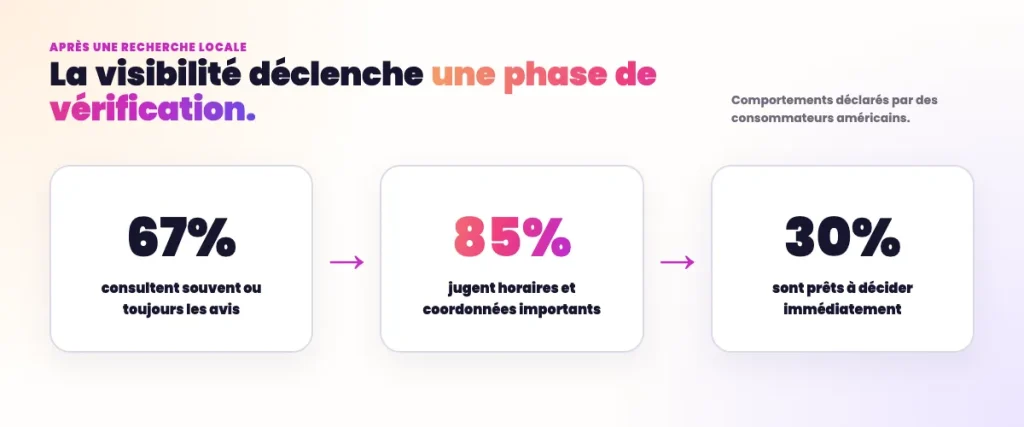 Statistiques SEO Local - Ce qu'il se passe après une recherche locale