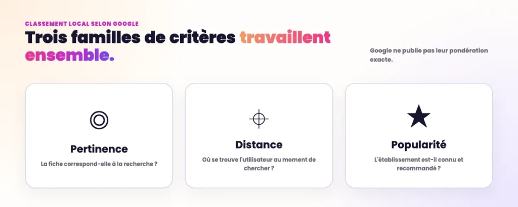 Statistiques SEO Local - Comment est-on classé en SEO Local