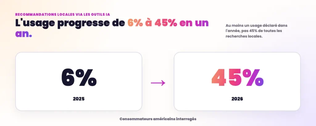 Statistiques SEO Local - Évolution du pourcentage de recommandation IA