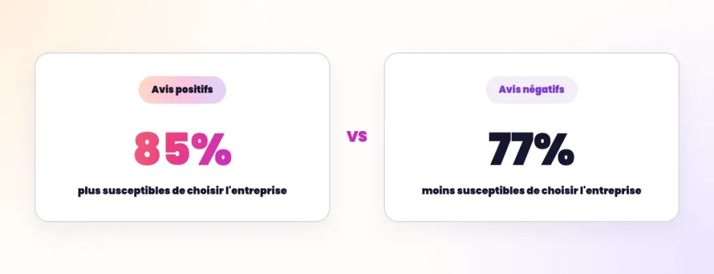 Statistiques SEO Local - Impact des avis positifs ou négatifs
