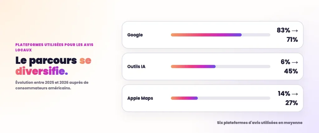 Statistiques SEO Local - Plateforme d'avis locaux