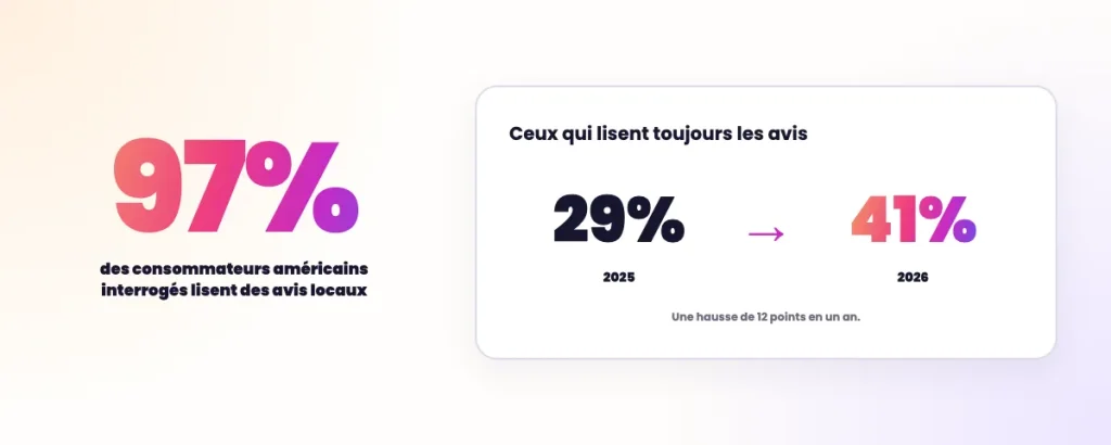 Statistiques SEO Local - Pourcentage de consommateurs qui lisent les avis