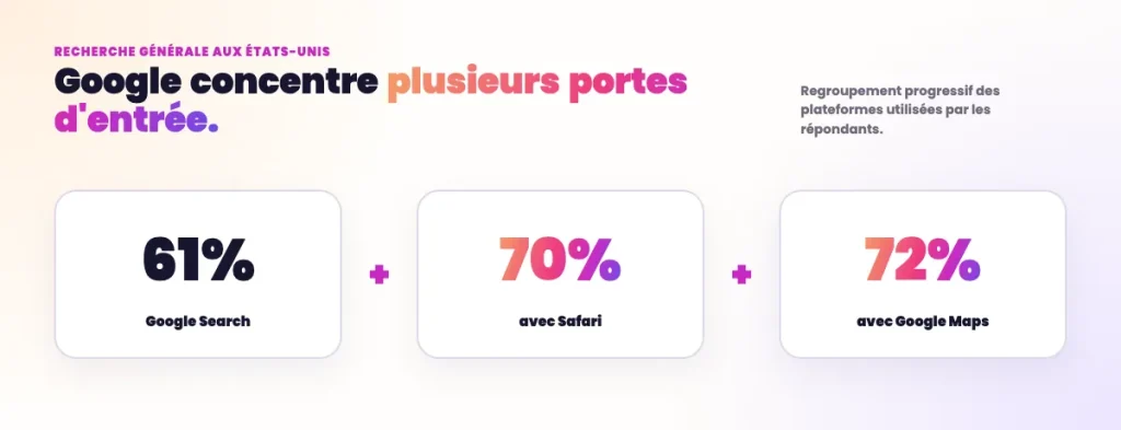 Statistiques SEO Local - Pourcentage d'impact de Google sur les recherches locales