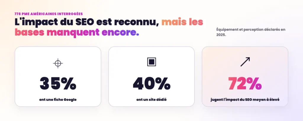 Statistiques SEO Local - Pourentage de possesseur de fiche GMB et de site