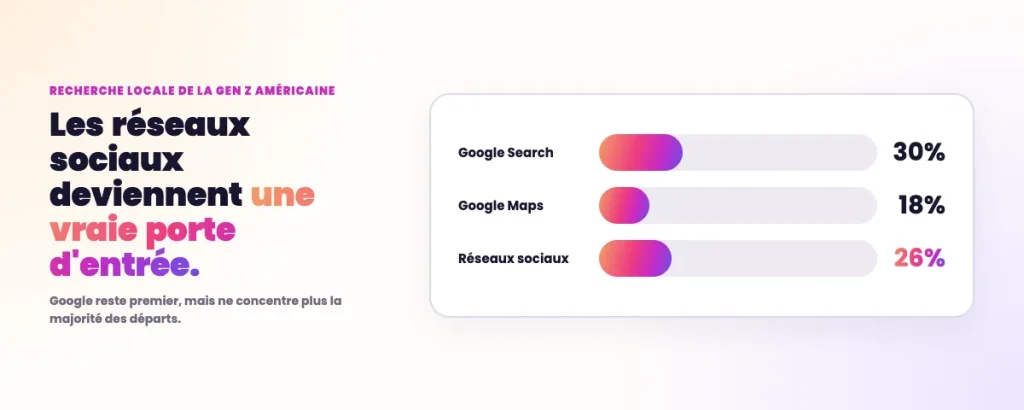 Statistiques SEO Local - Sur quel canal commencent les recherches locales