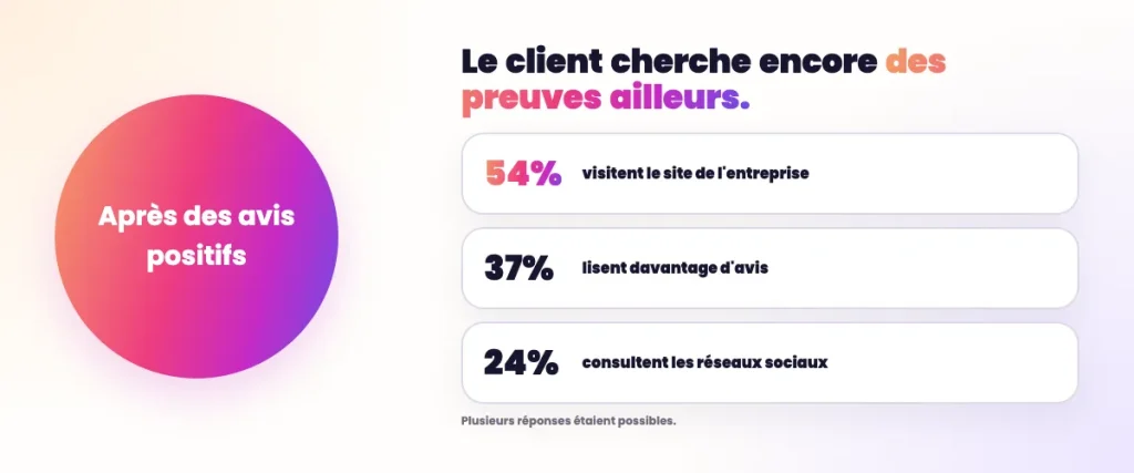 Statistiques SEO Local - Vérifications après avis