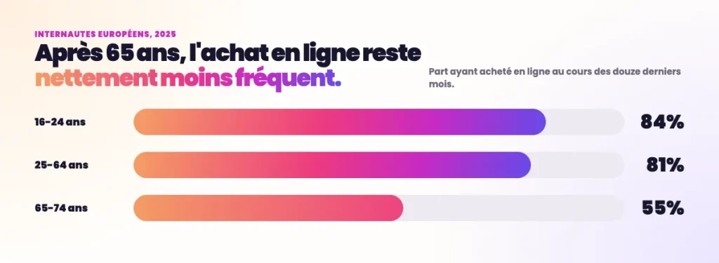 Statistiques SEO e-commerce - Achat en ligne selon l'age