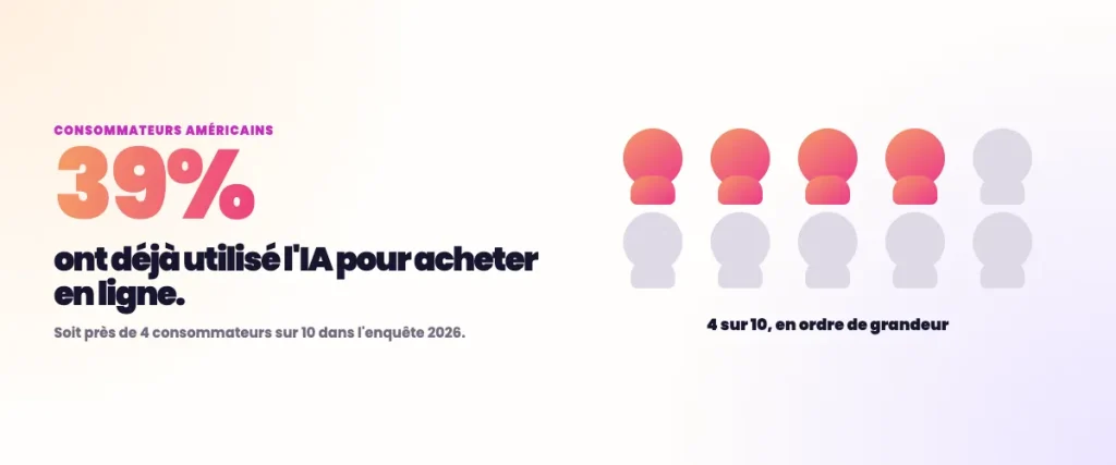 Statistiques SEO e-commerce - Achat via l'IA