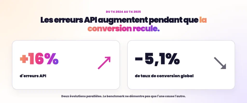 Statistiques SEO e-commerce - Augmentation des erreurs API
