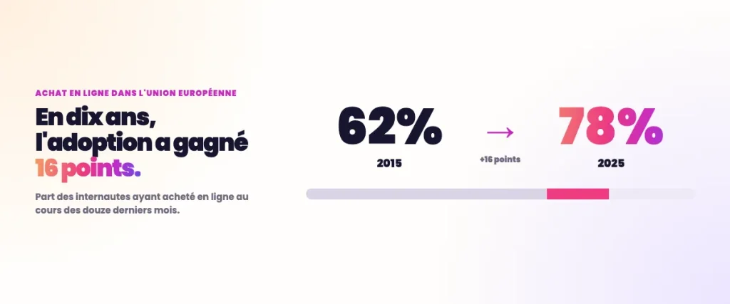 Statistiques SEO e-commerce - Evolution des achats en ligne en 10 ans