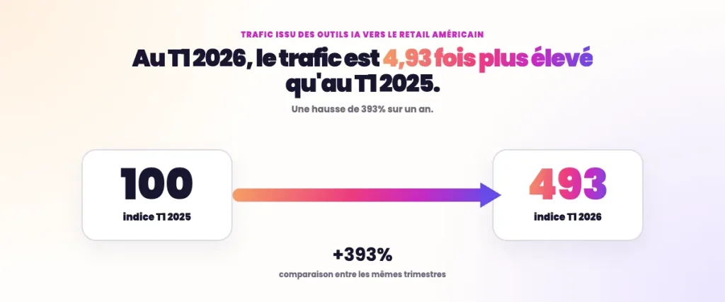 Statistiques SEO e-commerce - Evolution du trafic IA