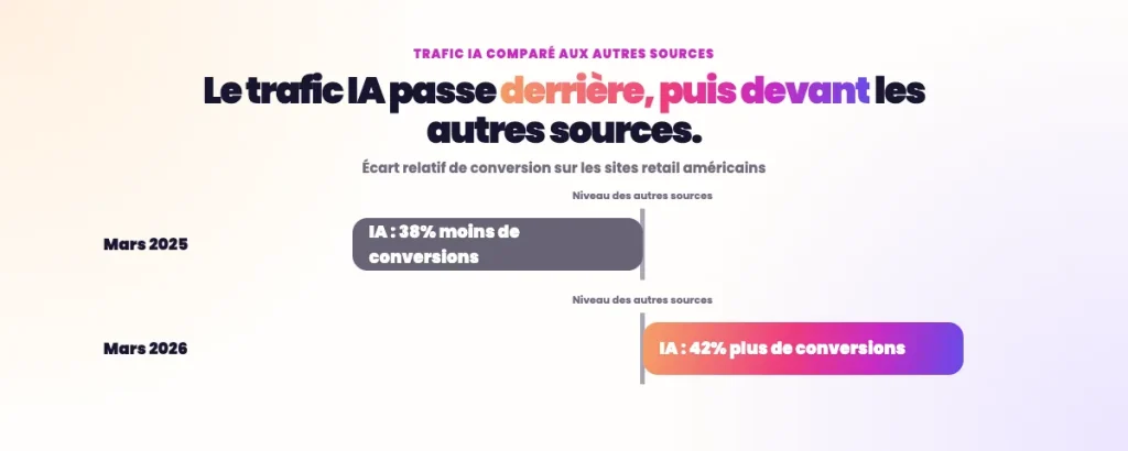Statistiques SEO e-commerce - Le trafic IA convertit de plus en plus