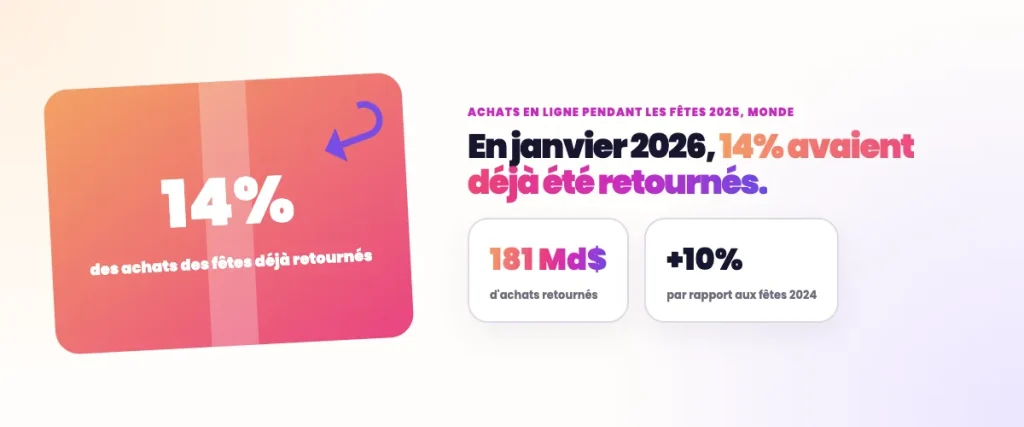 Statistiques SEO e-commerce - Nombre d'achats retournés après Noel