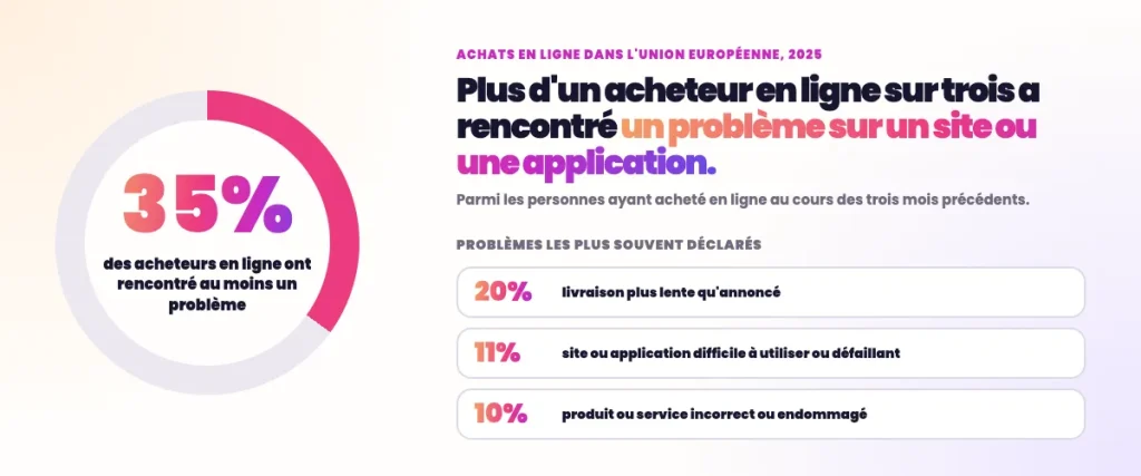 Statistiques SEO e-commerce - Nombre d'acheteurs ayant rencontré un problème