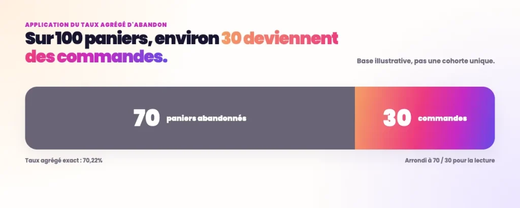 Statistiques SEO e-commerce - Nombre de commandes sur 100 paniers