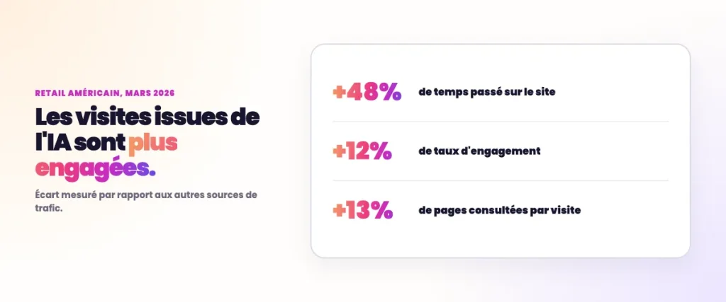 Statistiques SEO e-commerce - Plus d'engagement si le trafic vient des IA