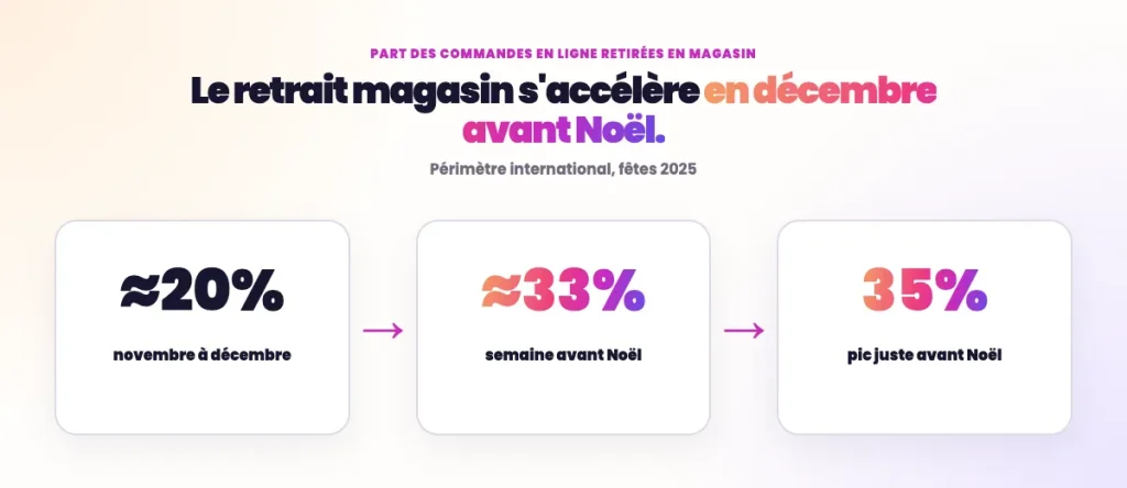 Statistiques SEO e-commerce - Retrait magasin en période de Noel