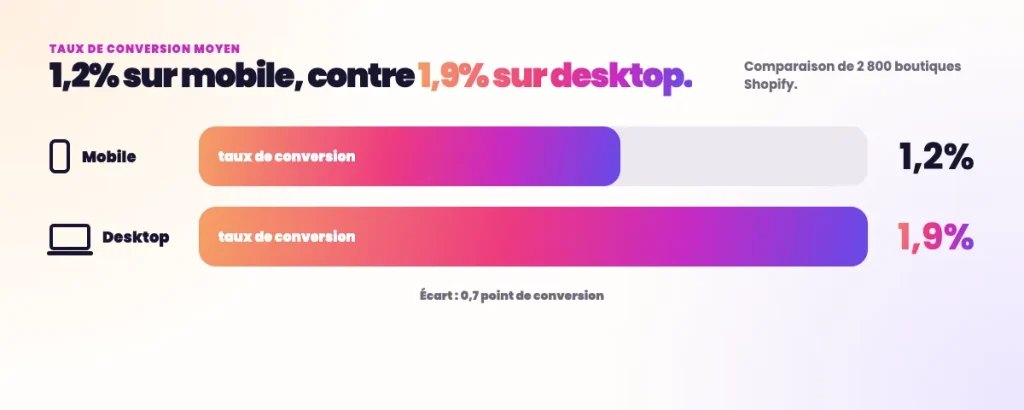 Statistiques SEO e-commerce - Taux de conversion selon le support